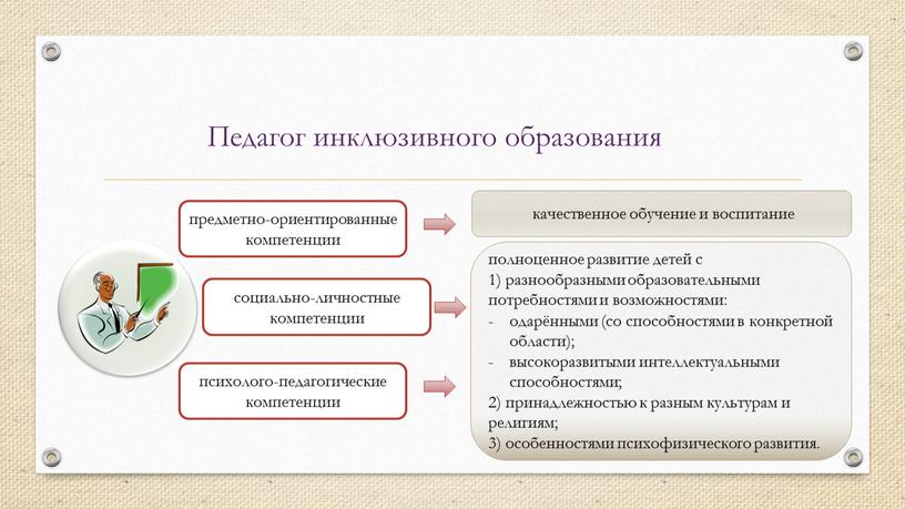 Педагог инклюзивного образования предметно-ориентированные компетенции социально-личностные компетенции психолого-педагогические компетенции качественное обучение и воспитание полноценное развитие детей с 1) разнообразными образовательными потребностями и возможностями: одарёнными (со…