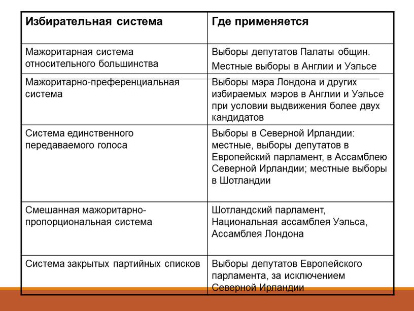 Избирательная система Где применяется