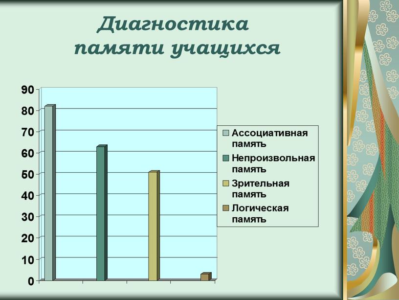 Диагностика памяти учащихся