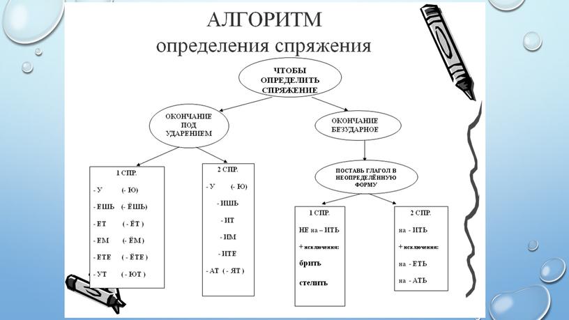 Презентация к уроку в 5 классе. Глагол и его формы.