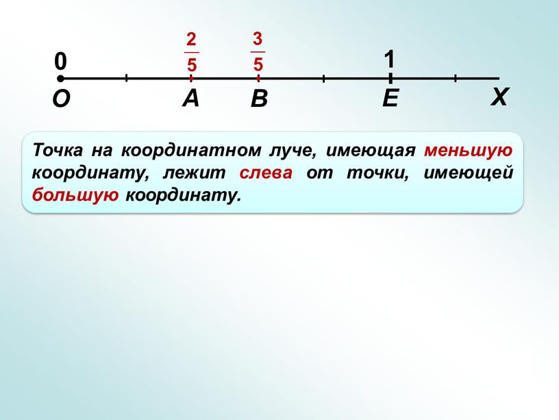 Точка на координатном луче, имеющая меньшую координату, лежит слева от точки, имеющей большую координату