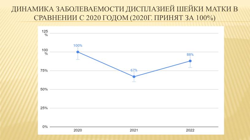 Динамика заболеваемости дисплазией шейки матки в сравнении с 2020 годом (2020г