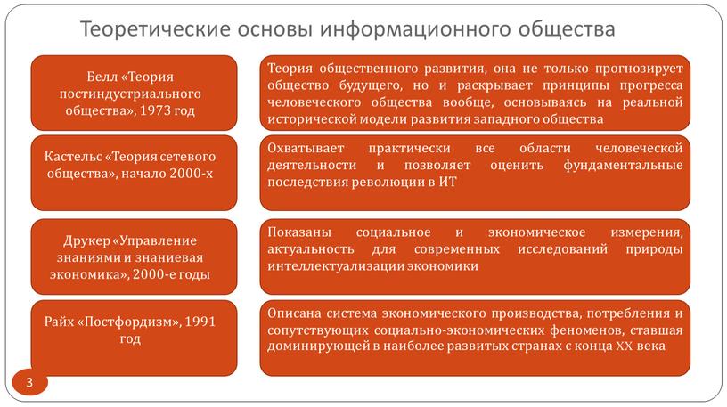 Теоретические основы информационного общества 3