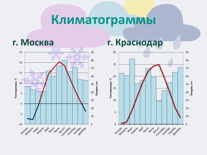 Климатограммы г. Москва г. Краснодар