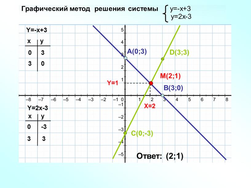 Графический метод решения системы y=-x+3 y=2x-3