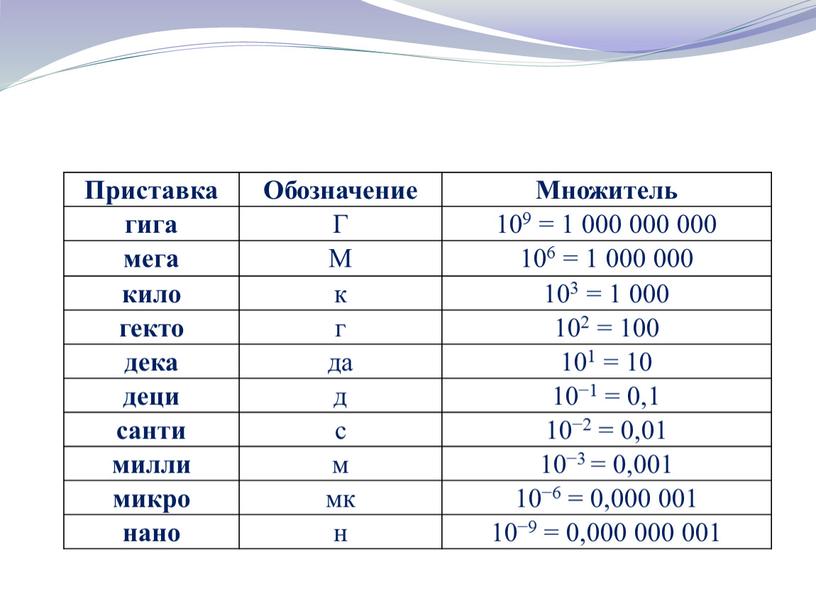 Приставка Обозначение Множитель гига