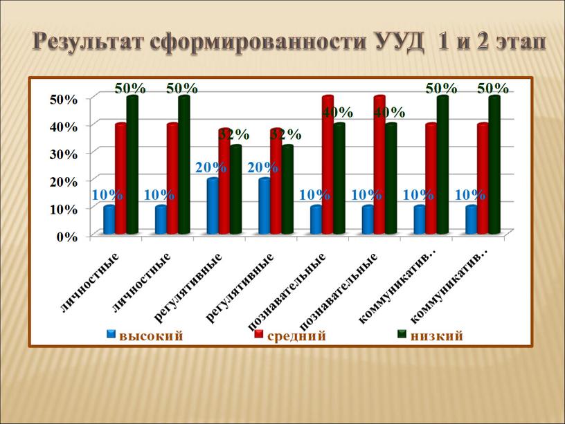 Результат сформированности УУД 1 и 2 этап