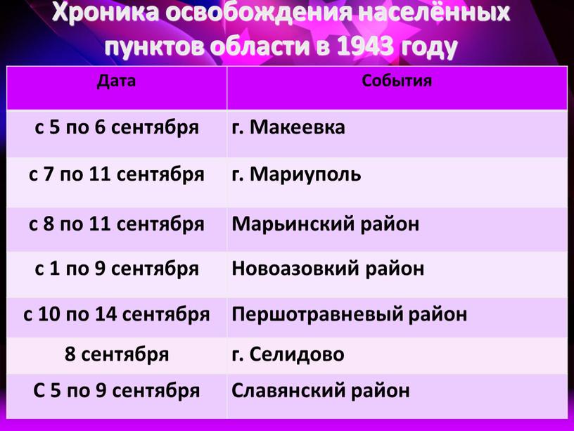 Хроника освобождения населённых пунктов области в 1943 году