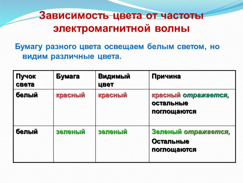 Зависимость цвета от частоты электромагнитной волны