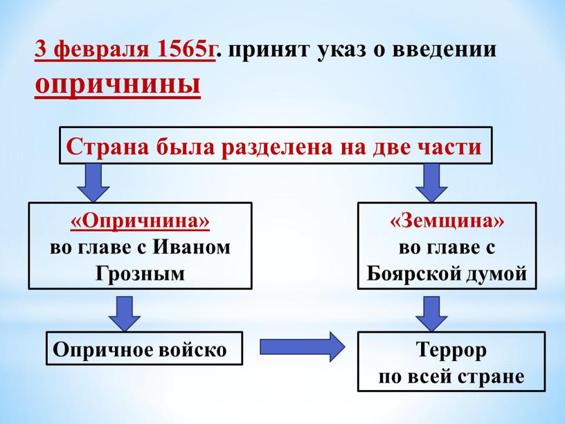 Страна была разделена на две части «Опричнина» во главе с