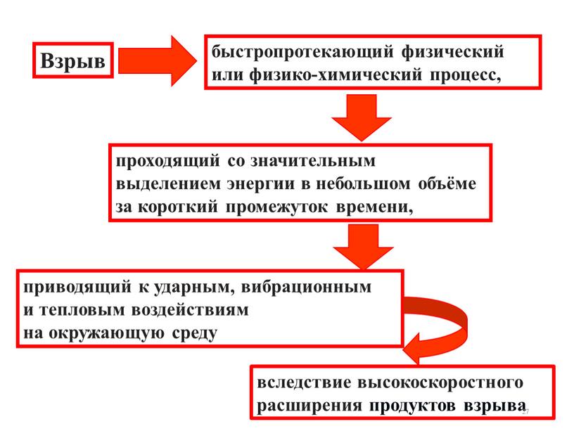 Взрыв быстропротекающий физический или физико-химический процесс, проходящий со значительным выделением энергии в небольшом объёме за короткий промежуток времени, приводящий к ударным, вибрационным и тепловым воздействиям…