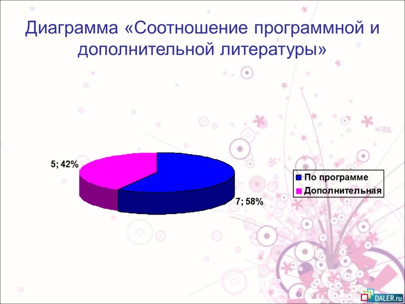 Диаграмма «Соотношение программной и дополнительной литературы»