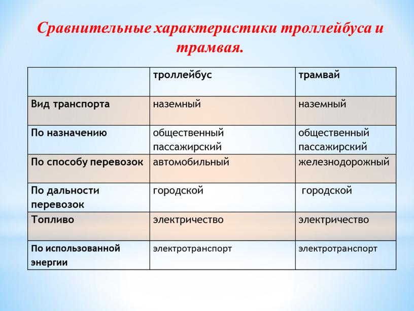 Сравнительные характеристики троллейбуса и трамвая