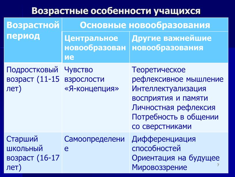 Возрастные особенности учащихся