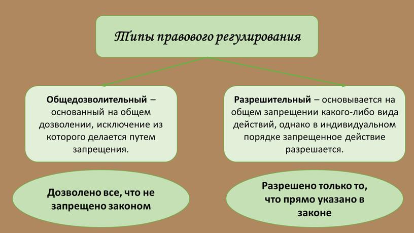 Типы правового регулирования Общедозволительный – основанный на общем дозволении, исключение из которого делается путем запрещения