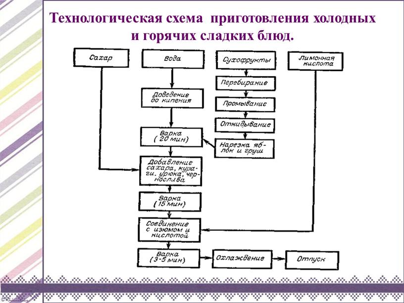 Технологическая схема приготовления холодных и горячих сладких блюд