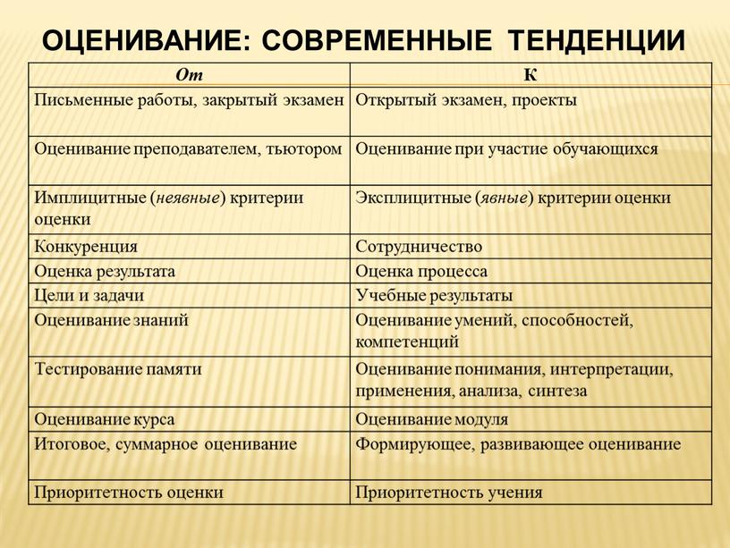 Оценивание: современные тенденции