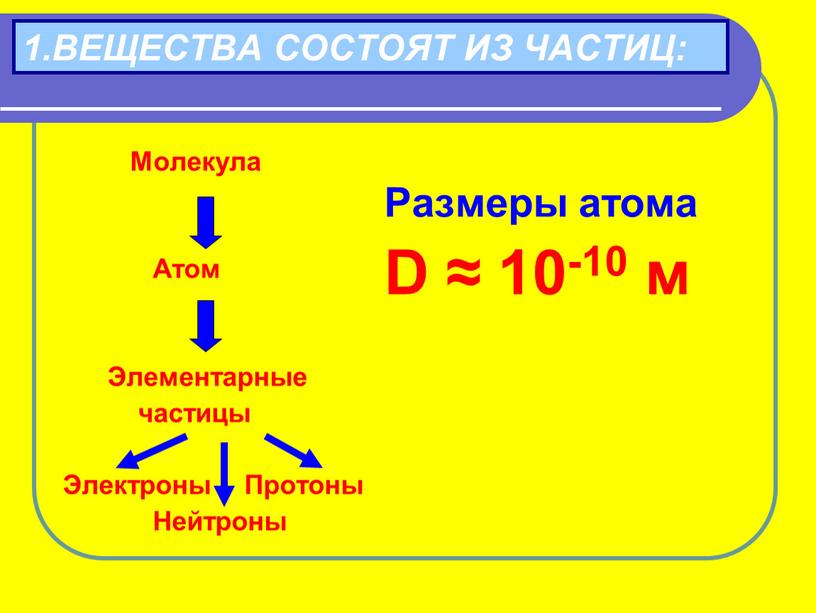 Молекула Атом Элементарные частицы