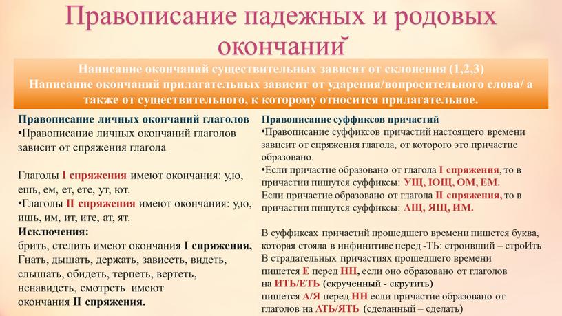 Правописание падежных и родовых окончаний