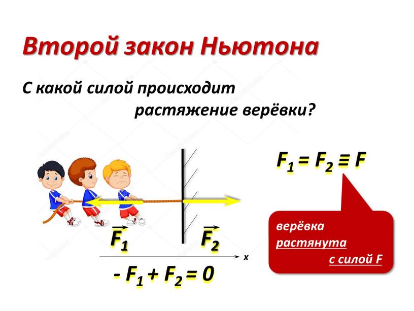 F1 + F2 = 0 F1 F2 С какой силой происходит растяжение верёвки?
