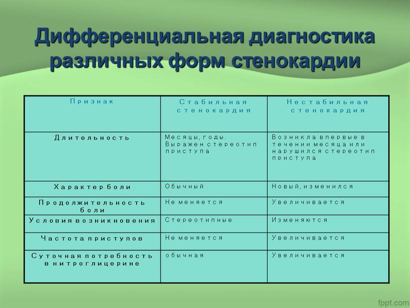 Дифференциальная диагностика различных форм стенокардии