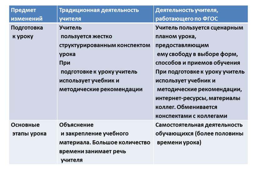 Предмет изменений Традиционная деятельность учителя