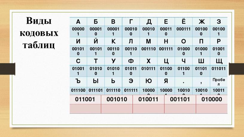 Виды кодовых таблиц