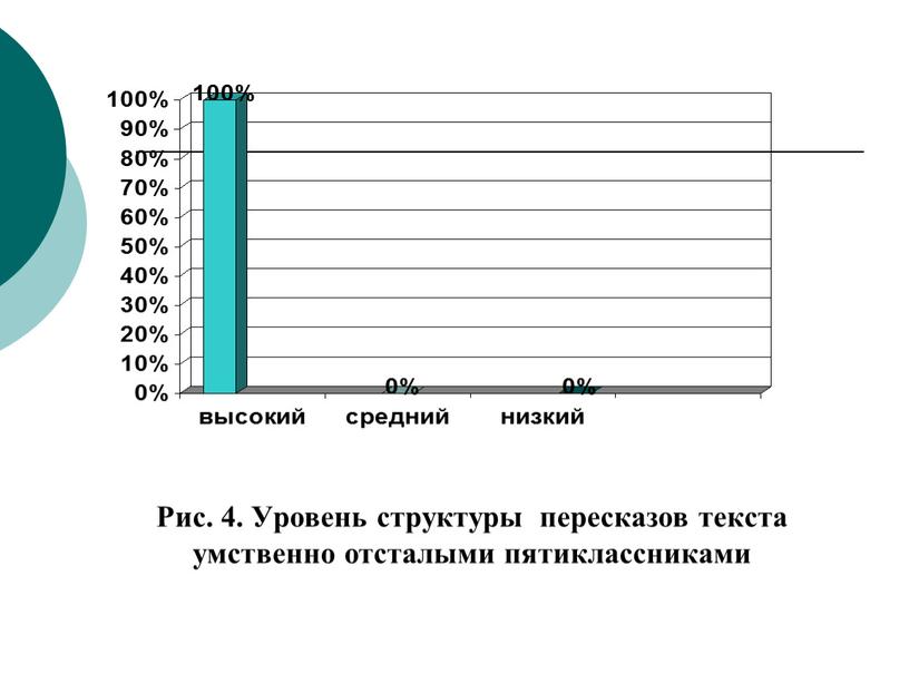 Рис. 4. Уровень структуры пересказов текста умственно отсталыми пятиклассниками