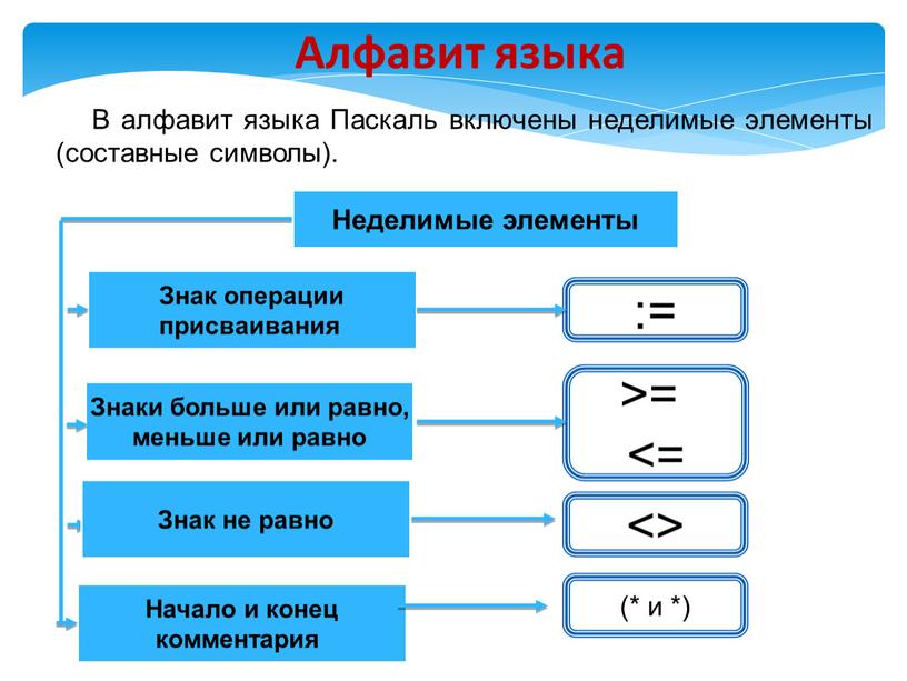 Алфавит языка В алфавит языка Паскаль включены неделимые элементы (составные символы)