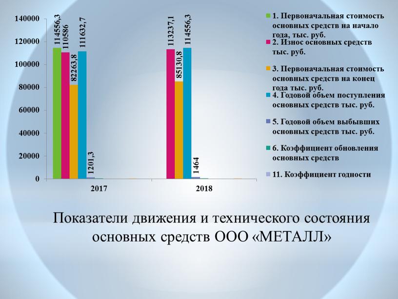 Показатели движения и технического состояния основных средств