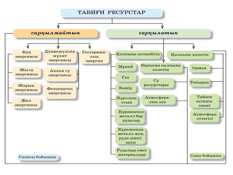 1 сабақ география 7 кл