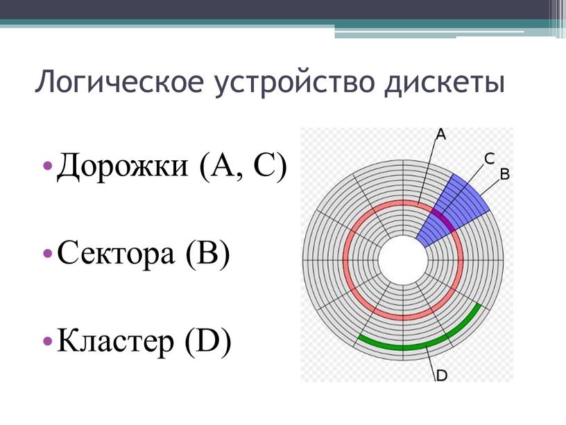 Логическое устройство дискеты Дорожки (А,