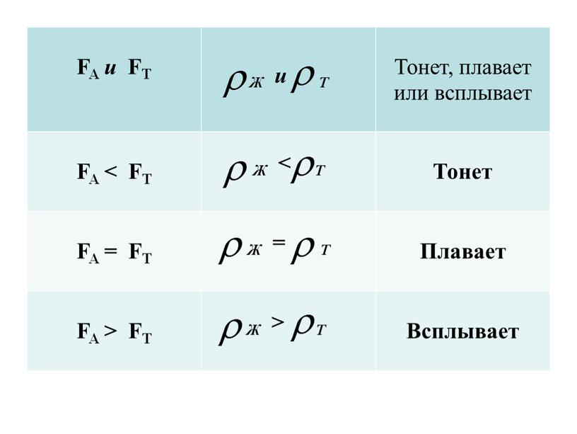 FA и FT Ж и Т Тонет, плавает или всплывает