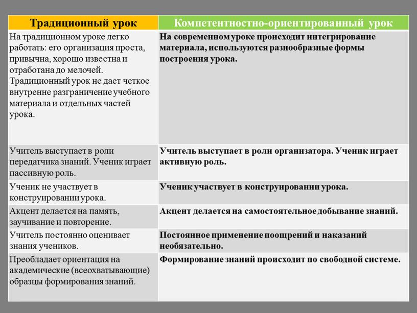 Традиционный урок Компетентностно-ориентированный урок