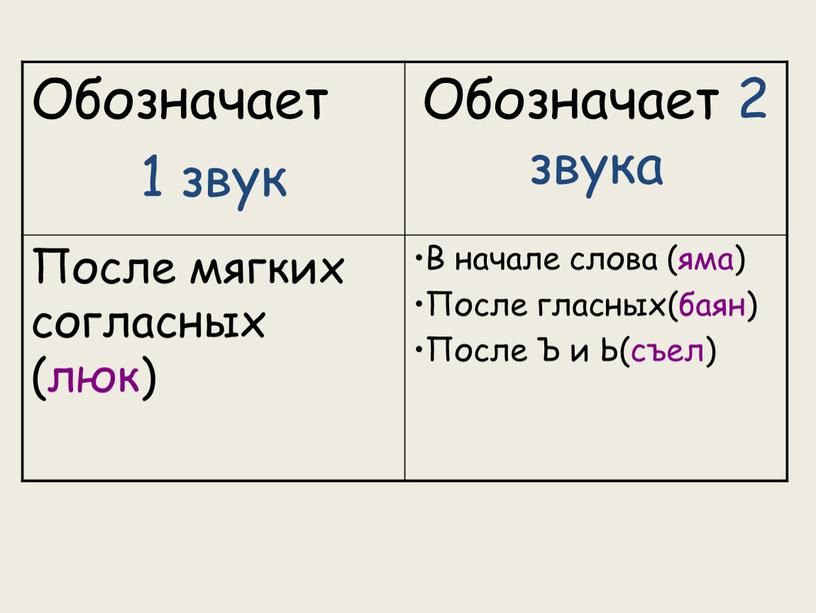 Обозначает 1 звук Обозначает 2 звука