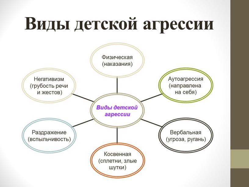 Виды детской агрессии