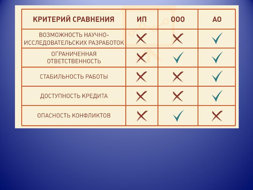 Экономика. Формы организации бизнеса