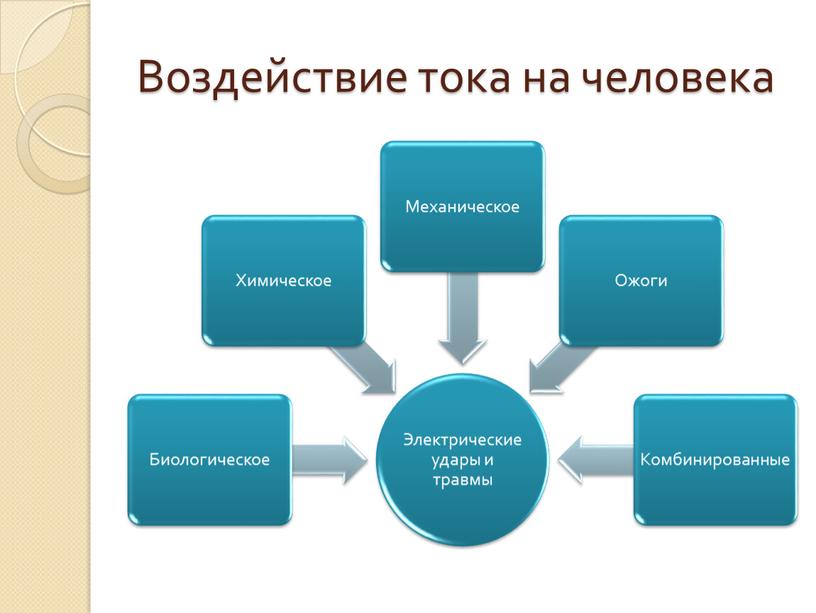 Воздействие тока на человека