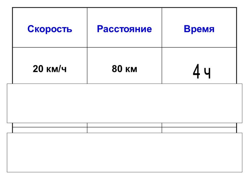 Скорость Расстояние Время 20 км/ч 80 км 150 м 3 мин 6 м/с 30 с 4 ч 50 м/мин 180 м