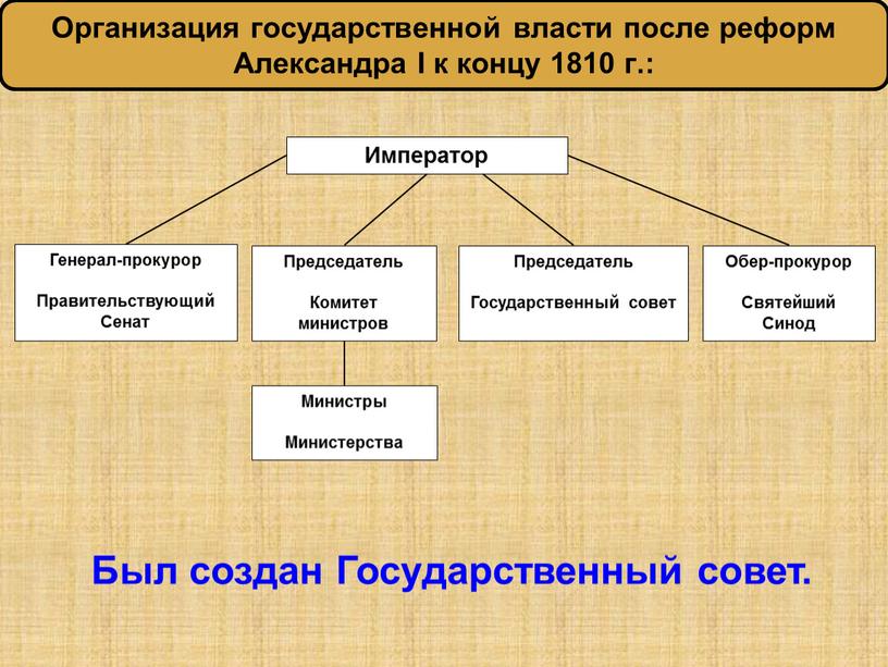 Организация государственной власти после реформ