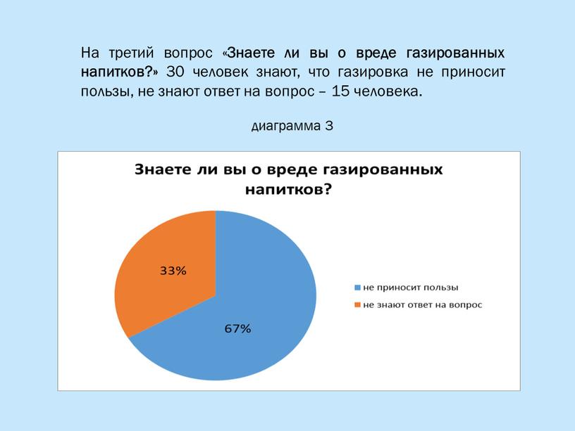 На третий вопрос « Знаете ли вы о вреде газированных напитков?» 30 человек знают, что газировка не приносит пользы, не знают ответ на вопрос –…