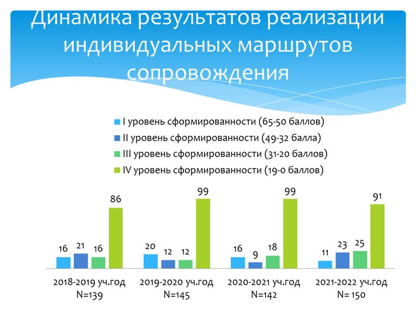 Динамика результатов реализации индивидуальных маршрутов сопровождения