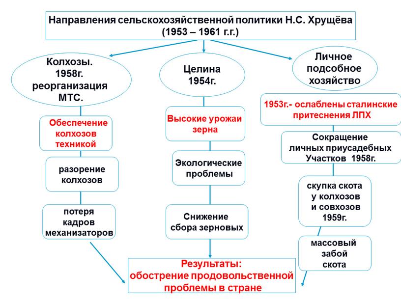 Личное подсобное хозяйство Целина 1954г