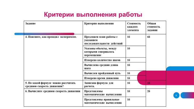 Задание Критерии выполнения Стоимость каждого элемента