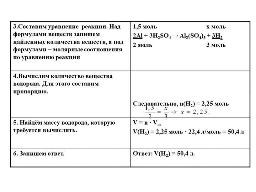 Составим уравнение реакции. Над формулами веществ запишем найденные количества веществ, а под формулами – молярные соотношения по уравнению реакции 1,5 моль х моль 2Al +…