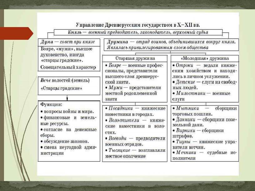 Политика первых князей из династии Рюриковичей