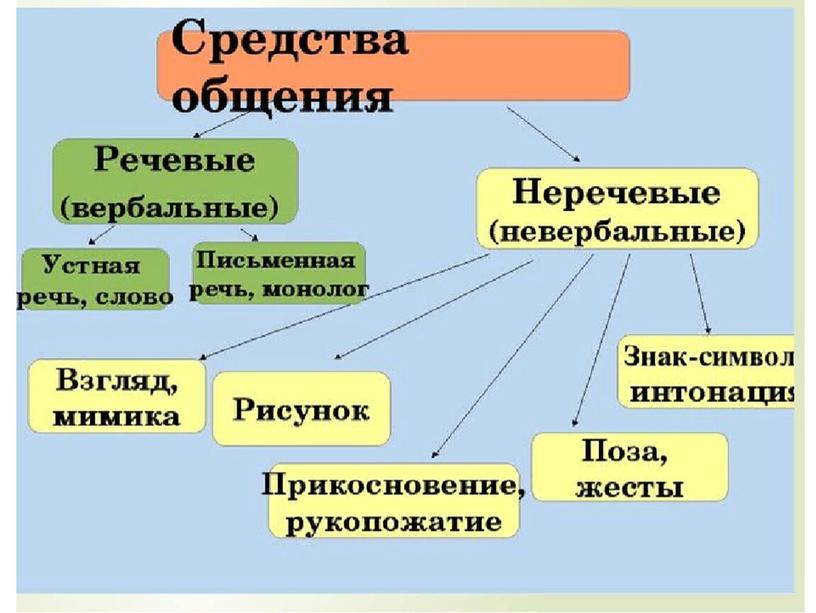 Урок повторения по курсу "Обществознания" 6 класс