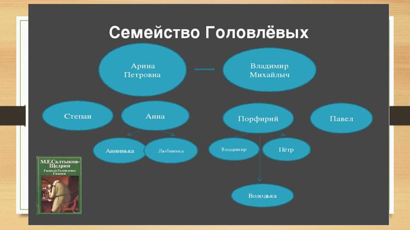 Презентация к уроку литературы в 10 классе по теме "Мысль семейная" (по роману М.Е. Салтыкова-Щедрина "Господа Головлевы")