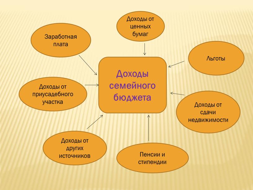 Доходы семейного бюджета Заработная плата