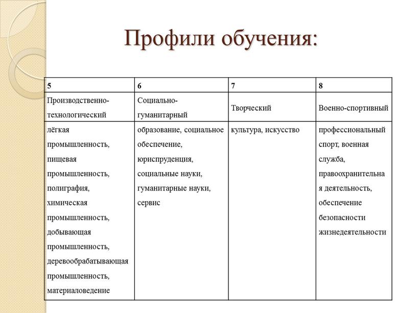 Профили обучения: 5 6 7 8 Производственно-технологический